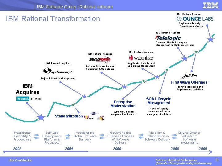 IBM Software Group | Rational software IBM Rational Acquires IBM Rational Transformation Application Security