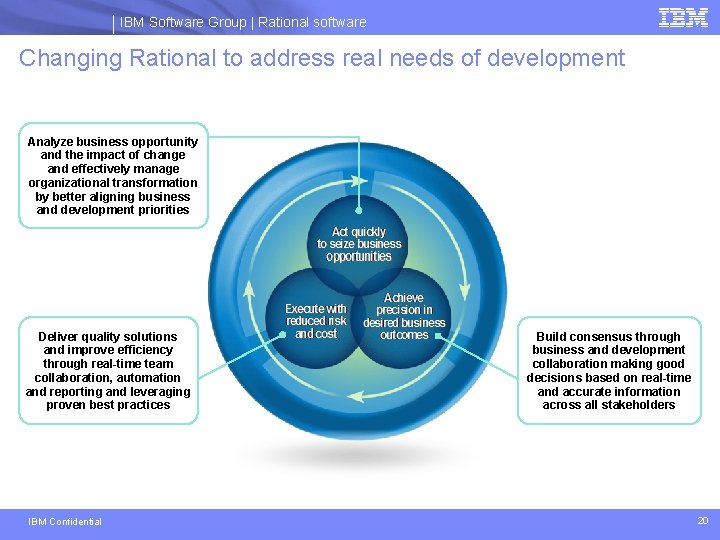 IBM Software Group | Rational software Changing Rational to address real needs of development