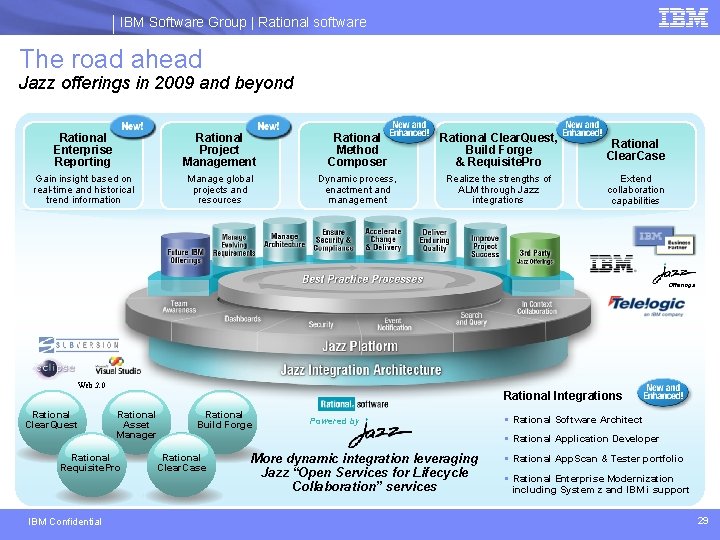 IBM Software Group | Rational software The road ahead Jazz offerings in 2009 and