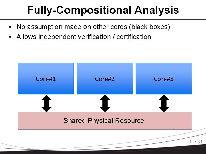 Fully-Compositional Analysis • No assumption made on other cores (black boxes) • Allows independent