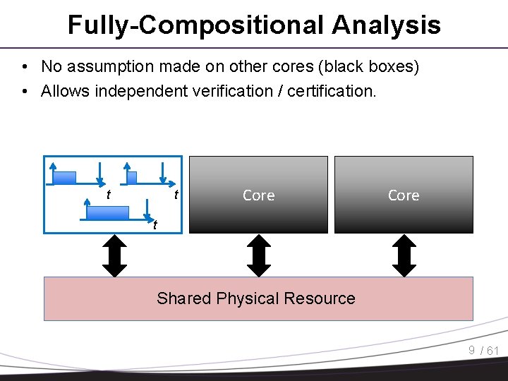 Fully-Compositional Analysis • No assumption made on other cores (black boxes) • Allows independent