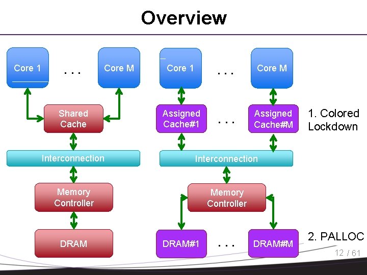 Overview Core 1 . . . Core M Shared Cache Core 1 . .
