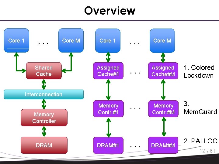 Overview Core 1 . . . Core M Shared Cache Core 1 . .
