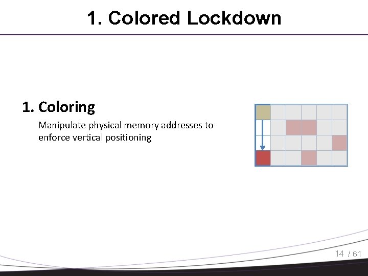 1. Colored Lockdown 1. Coloring Manipulate physical memory addresses to enforce vertical positioning 14