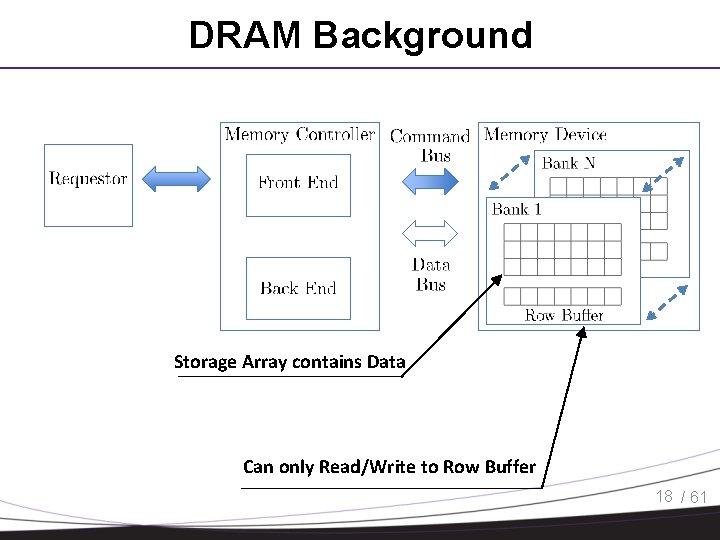 DRAM Background Storage Array contains Data Can only Read/Write to Row Buffer 18 /