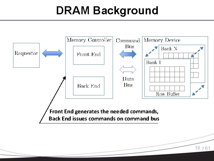 DRAM Background Front End generates the needed commands, Back End issues commands on command