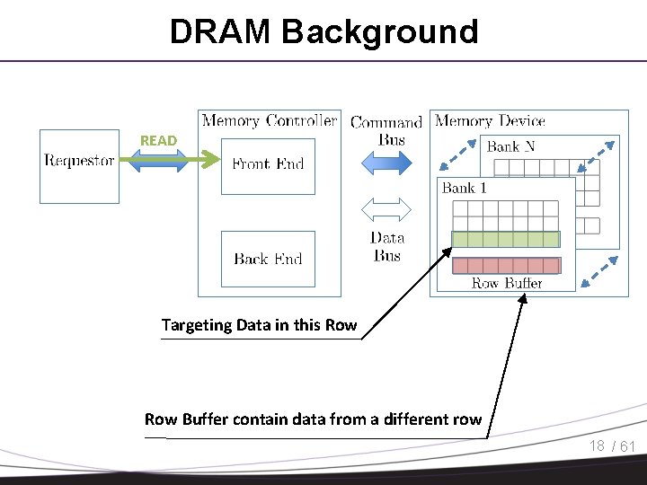 DRAM Background READ Targeting Data in this Row Buffer contain data from a different