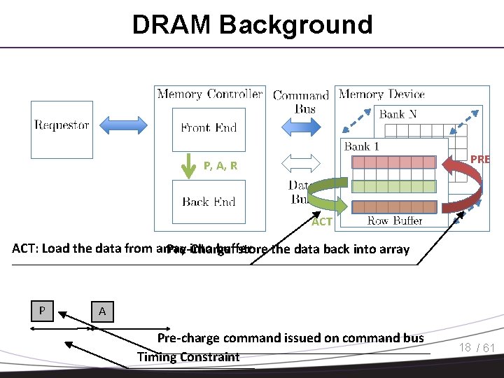 DRAM Background PRE P, A, R ACT: Load the data from array into buffer