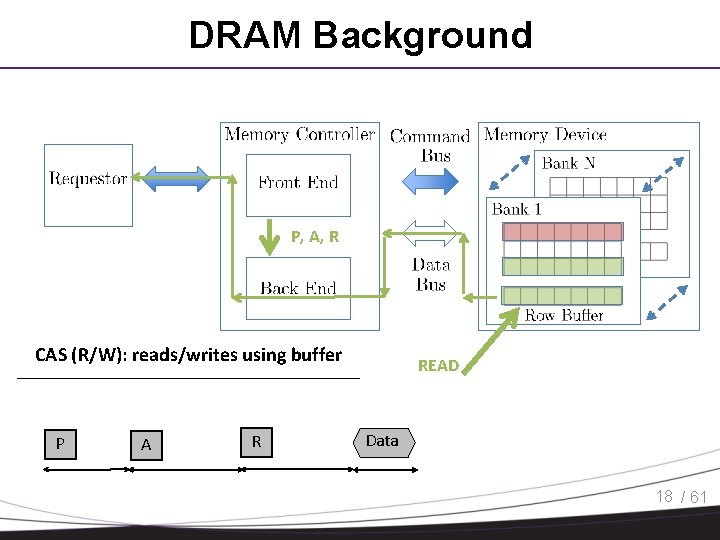 DRAM Background P, A, R CAS (R/W): reads/writes using buffer P A R READ