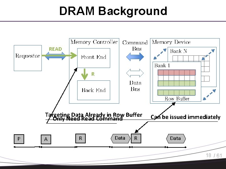 DRAM Background READ R Targeting Data Already in Row Buffer Only Need Read Command