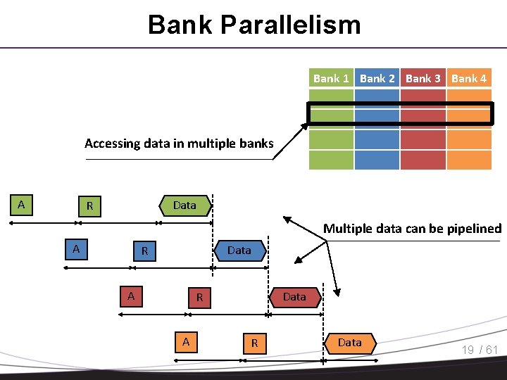 Bank Parallelism Bank 1 Bank 2 Bank 3 Bank 4 Accessing data in multiple