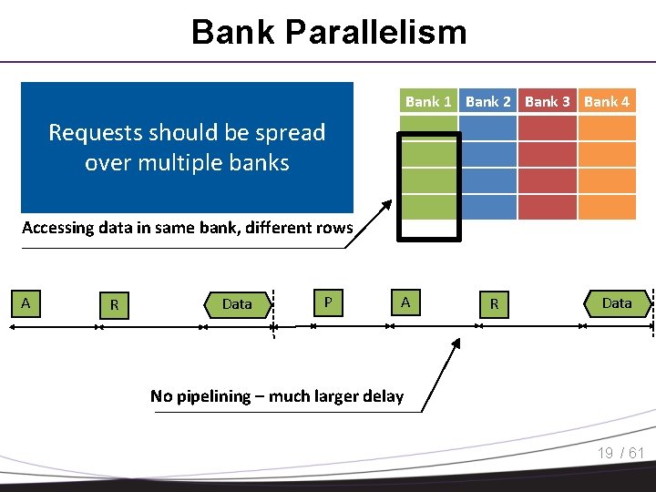 Bank Parallelism Bank 1 Bank 2 Bank 3 Bank 4 Requests should be spread