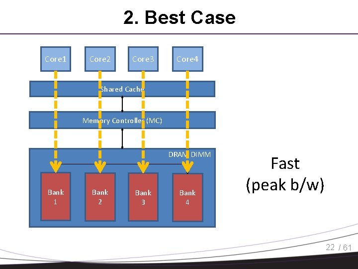 2. Best Case Core 1 Core 2 Core 3 Core 4 Shared Cache Memory