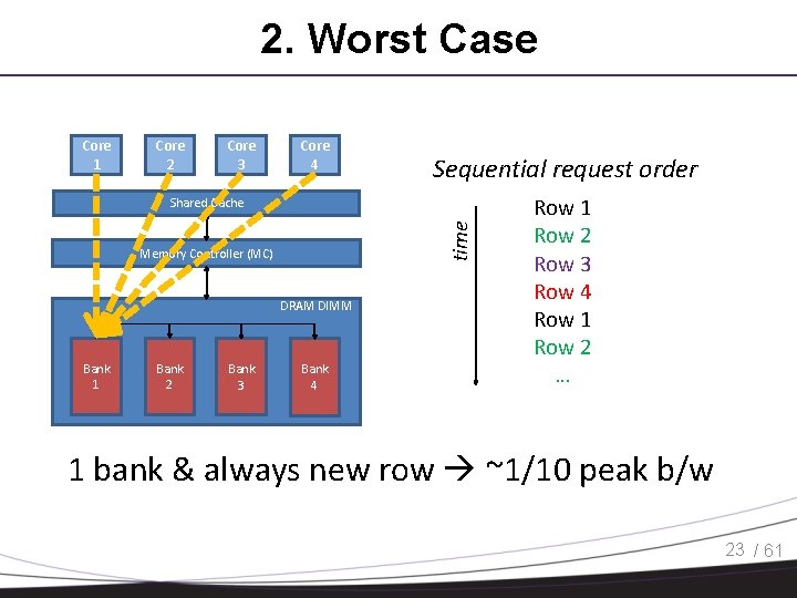 2. Worst Case Core 1 Core 2 Core 3 Core 4 Sequential request order