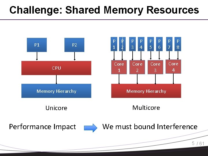 Challenge: Shared Memory Resources P 1 P 2 CPU P 1 P 2 Core