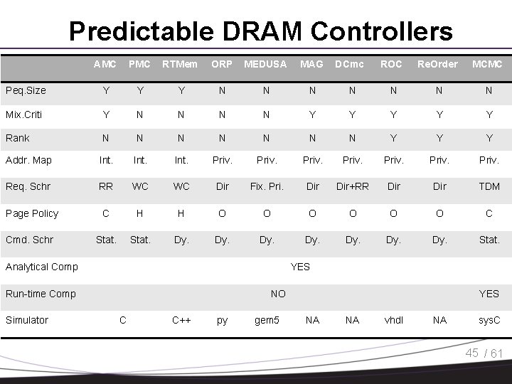 Predictable DRAM Controllers AMC PMC RTMem ORP MEDUSA MAG Peq. Size Y Y Y