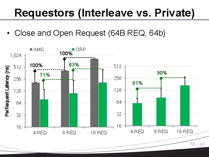 Requestors (Interleave vs. Private) • Close and Open Request (64 B REQ, 64 b)