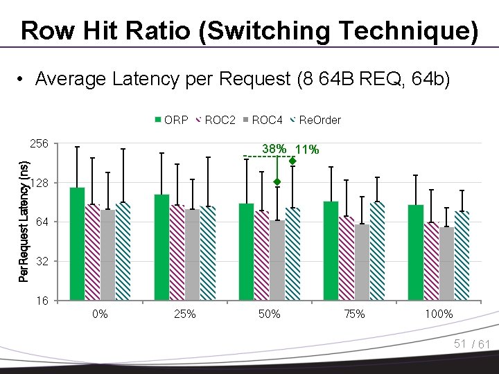 Row Hit Ratio (Switching Technique) • Average Latency per Request (8 64 B REQ,