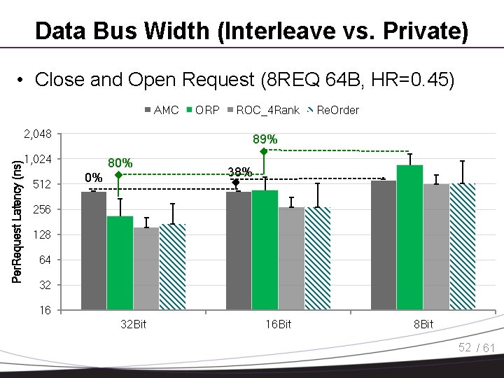 Data Bus Width (Interleave vs. Private) • Close and Open Request (8 REQ 64