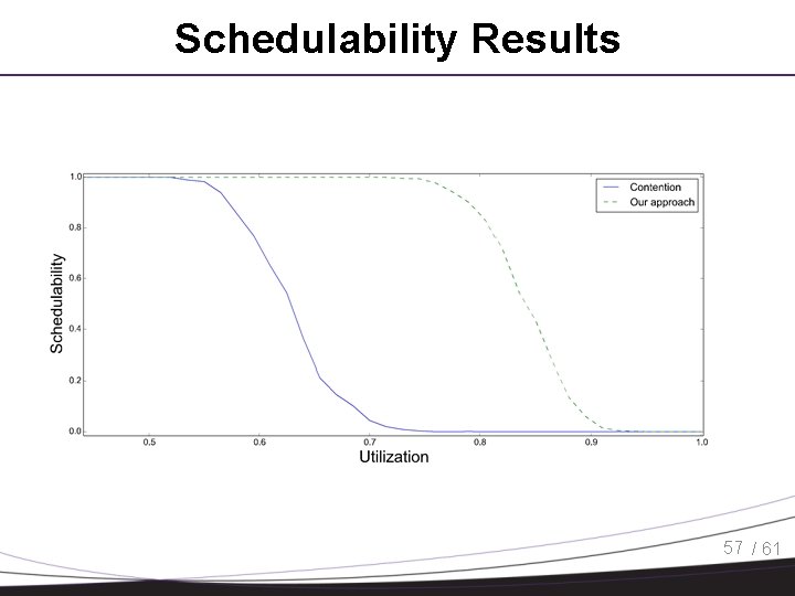 Schedulability Results 57 / 61 