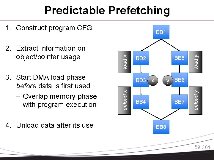 Predictable Prefetching 1. Construct program CFG 4. Unload data after its use BB 3