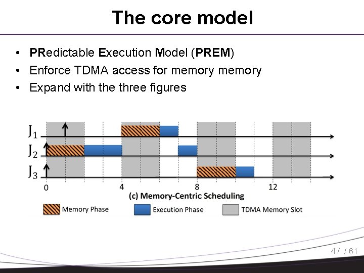 The core model • PRedictable Execution Model (PREM) • Enforce TDMA access for memory