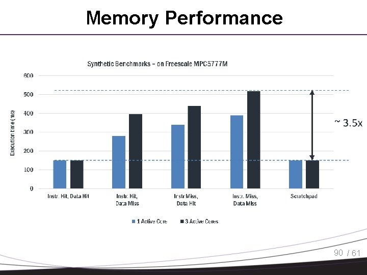 Memory Performance 90 / 61 