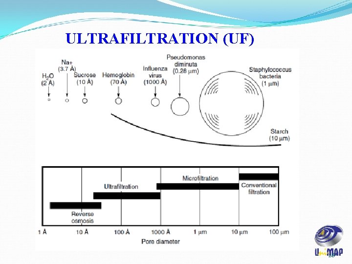 ULTRAFILTRATION (UF) 28 