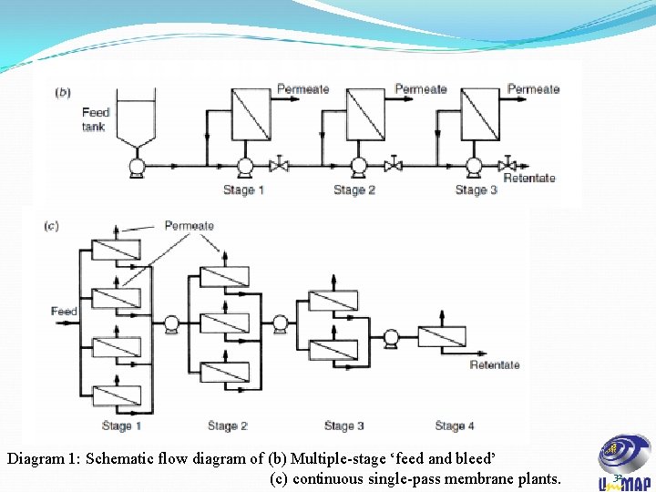 Diagram 1: Schematic flow diagram of (b) Multiple-stage ‘feed and bleed’ (c) continuous single-pass