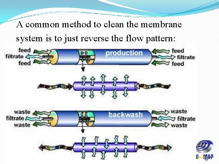 A common method to clean the membrane system is to just reverse the flow A common method to clean the membrane system is to just reverse the flow