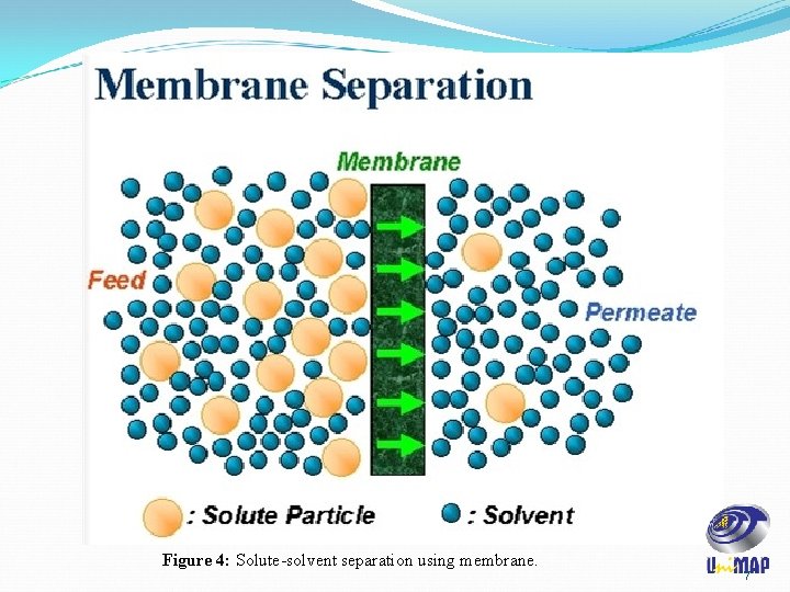 Figure 4: Solute-solvent separation using membrane. 7 