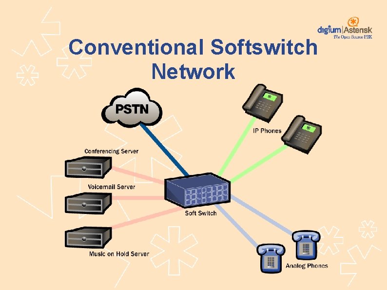 Conventional Softswitch Network 