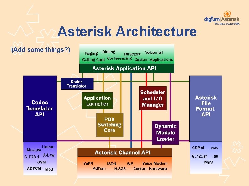 Asterisk Architecture (Add some things? ) 