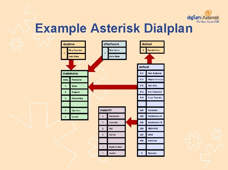 Example Asterisk Dialplan 