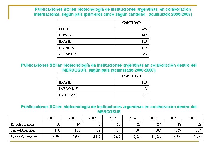Publicaciones SCI en biotecnología de instituciones argentinas, en colaboración internacional, según país (primeros cinco