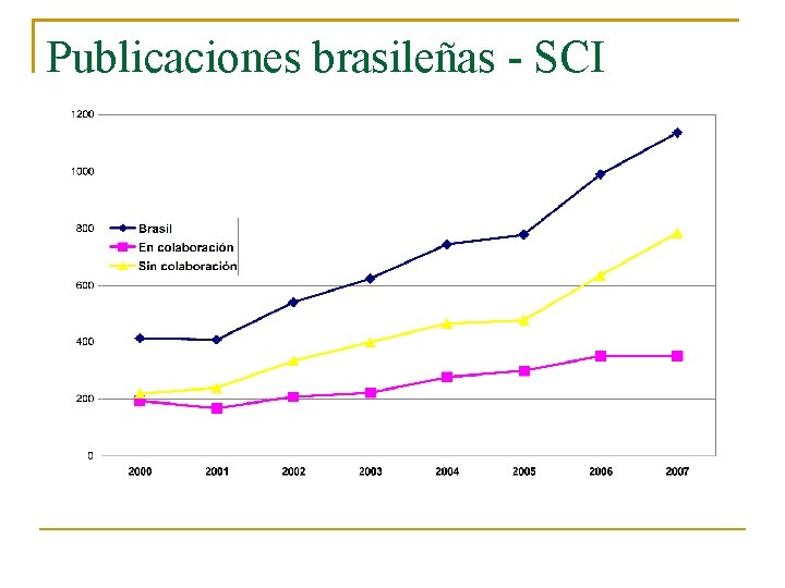 Publicaciones brasileñas - SCI 