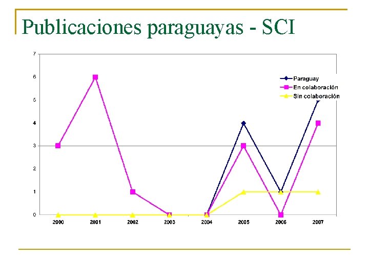 Publicaciones paraguayas - SCI 