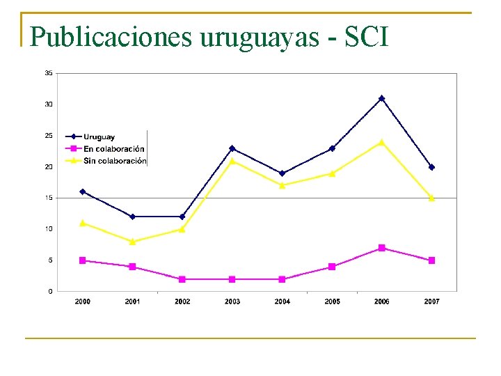 Publicaciones uruguayas - SCI 