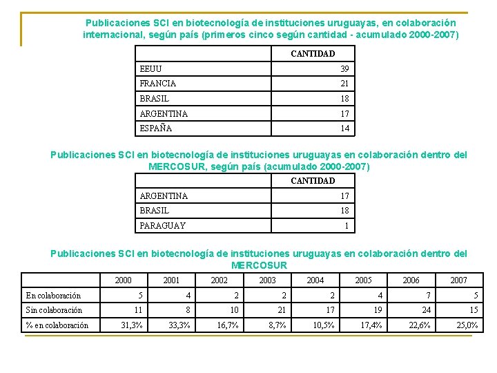 Publicaciones SCI en biotecnología de instituciones uruguayas, en colaboración internacional, según país (primeros cinco