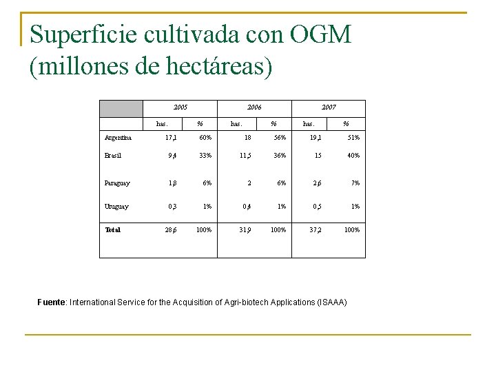 Superficie cultivada con OGM (millones de hectáreas) Argentina 2005 has. 2006 % has. 2007