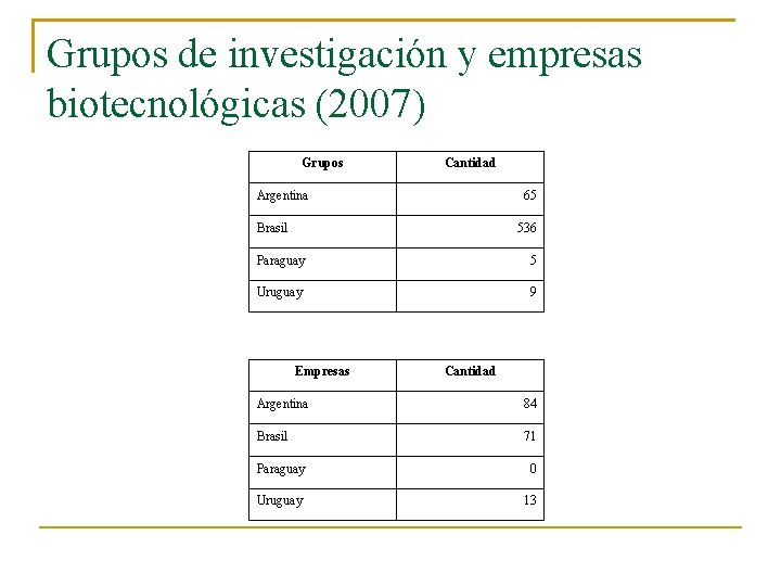 Grupos de investigación y empresas biotecnológicas (2007) Grupos Cantidad Argentina 65 Brasil 536 Paraguay