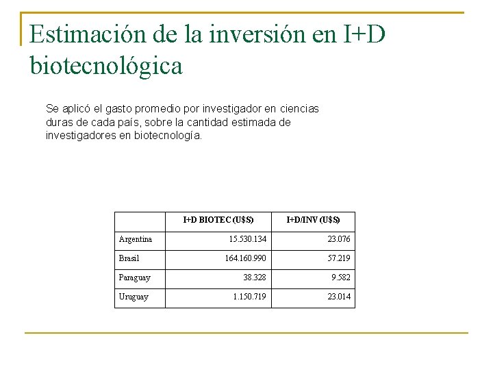 Estimación de la inversión en I+D biotecnológica Se aplicó el gasto promedio por investigador