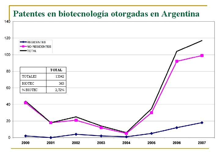 Patentes en biotecnología otorgadas en Argentina TOTALES BIOTEC % BIOTEC TOTAL 13342 363 2,