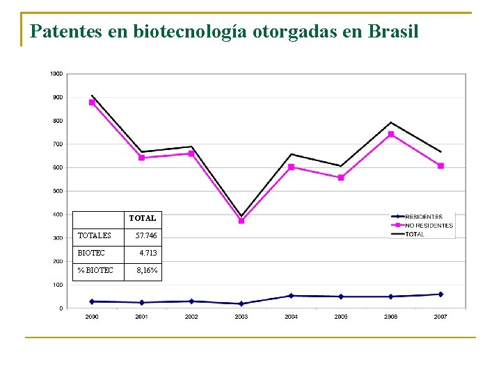 Patentes en biotecnología otorgadas en Brasil TOTALES BIOTEC % BIOTEC TOTAL 57. 746 4.