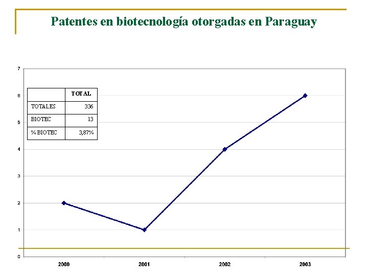 Patentes en biotecnología otorgadas en Paraguay TOTALES BIOTEC % BIOTEC TOTAL 336 13 3,