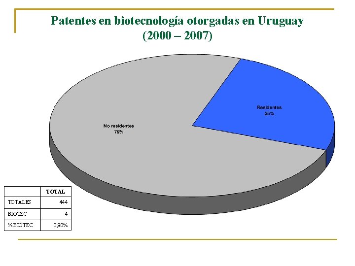 Patentes en biotecnología otorgadas en Uruguay (2000 – 2007) TOTALES BIOTEC % BIOTEC TOTAL