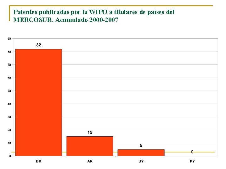 Patentes publicadas por la WIPO a titulares de países del MERCOSUR. Acumulado 2000 -2007