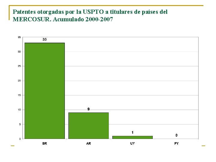 Patentes otorgadas por la USPTO a titulares de países del MERCOSUR. Acumulado 2000 -2007