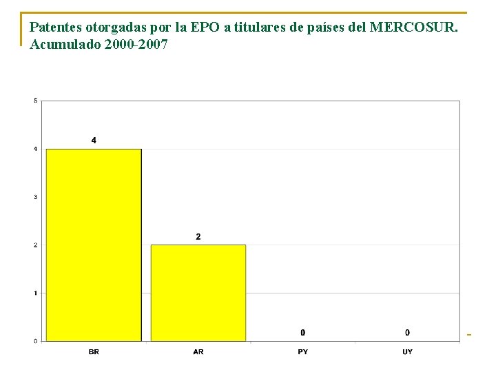 Patentes otorgadas por la EPO a titulares de países del MERCOSUR. Acumulado 2000 -2007