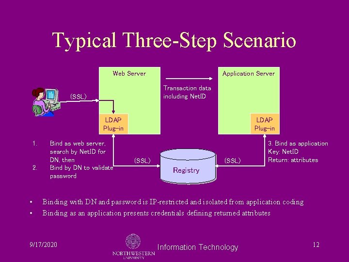 Typical Three-Step Scenario Web Server Application Server Transaction data including Net. ID (SSL) LDAP